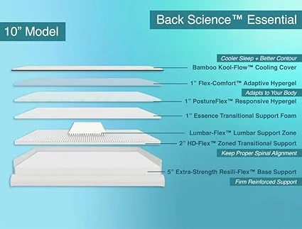 Layers of the Back Science mattress designed for optimal spine alignment
