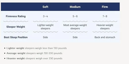 Close-up of cooling gel memory foam layers in Casper mattress