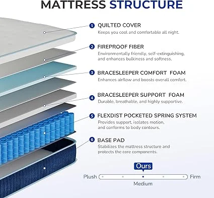 CertiPUR-US certified Gelsea twin mattress for safety and quality