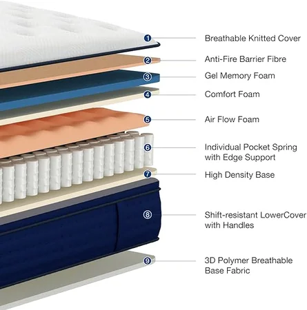 Full size mattress providing pressure relief and motion isolation