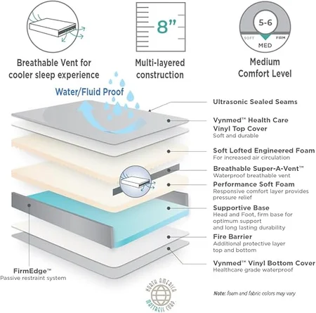 Medical grade waterproof mattress designed for home healthcare needs