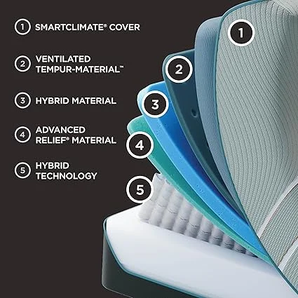 TEMPUR mattress technology designed for back pain relief and proper spinal alignment