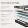 CertiPUR-US certified fiberglass free Dyonery mattress