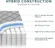 Pressure relief memory foam hybrid mattress by GJQ