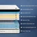 Mattress with 120 nights trial and warranty coverage